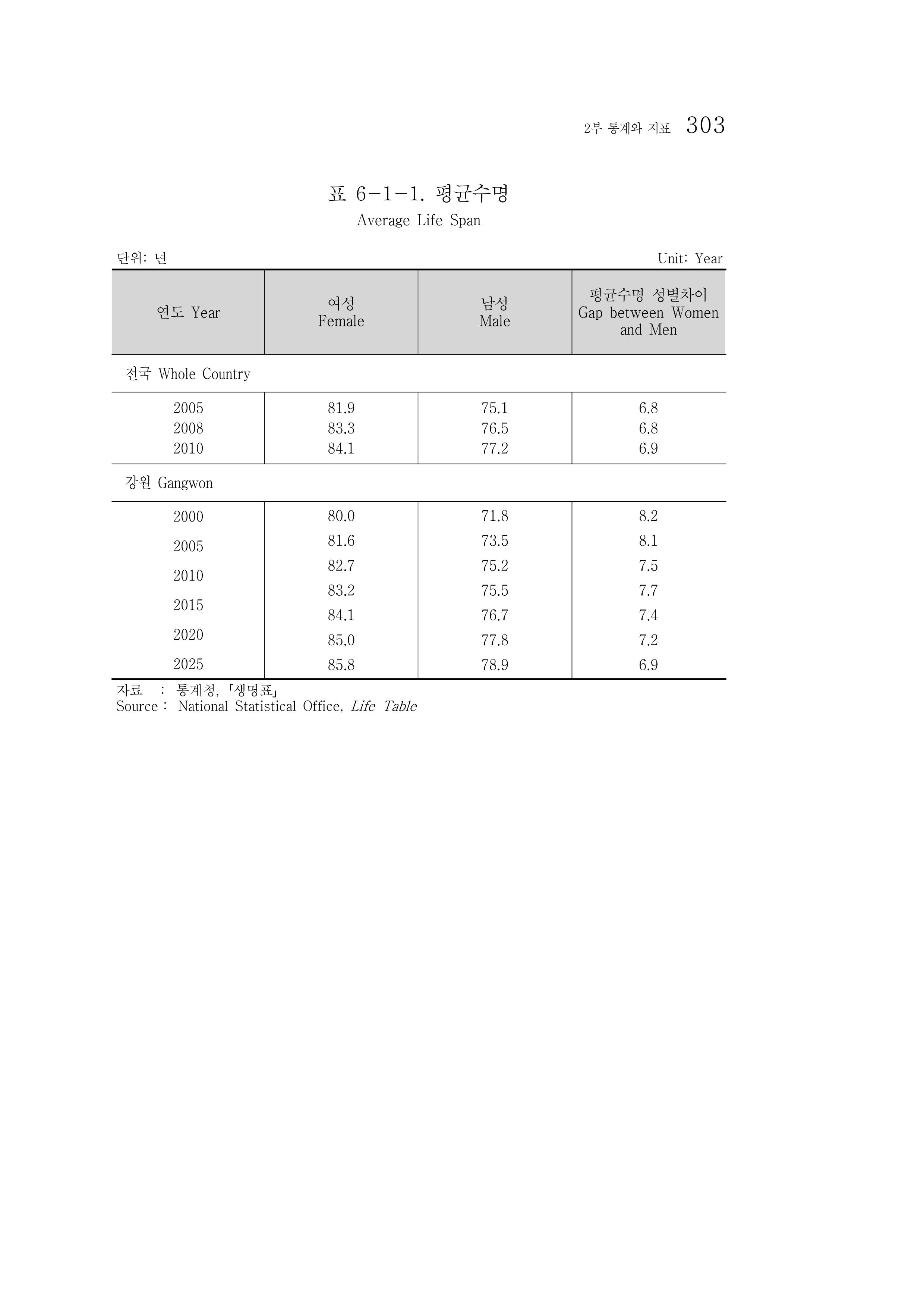 2012 성인지통계 2부 193페이지