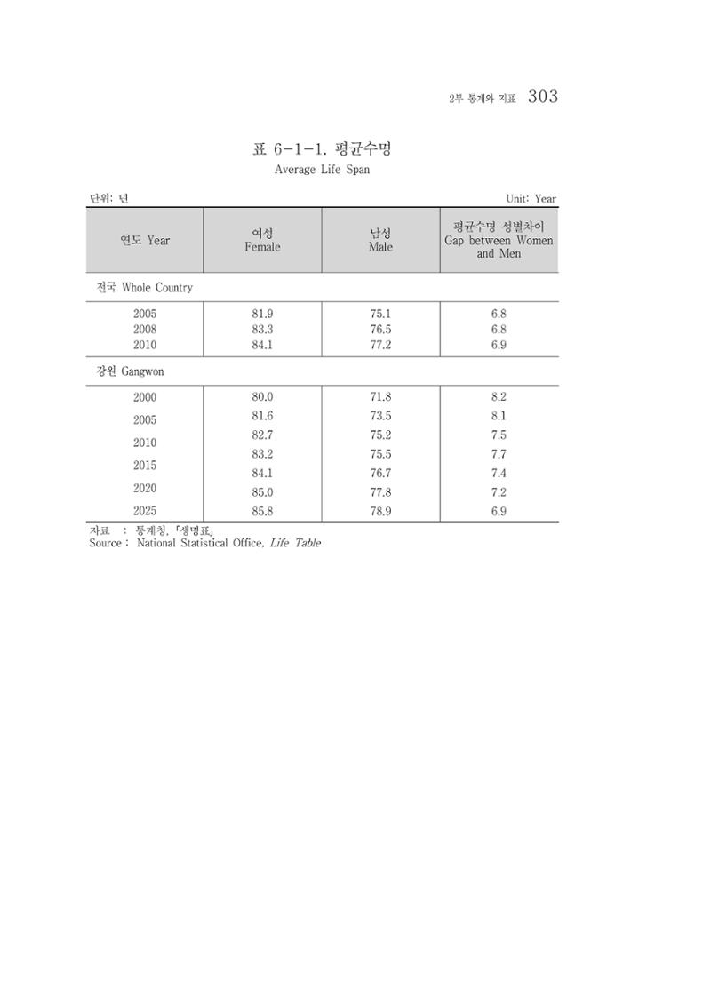 2012 성인지통계 2부 193페이지
