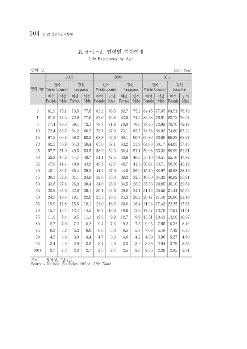 2012 성인지통계 2부 194페이지