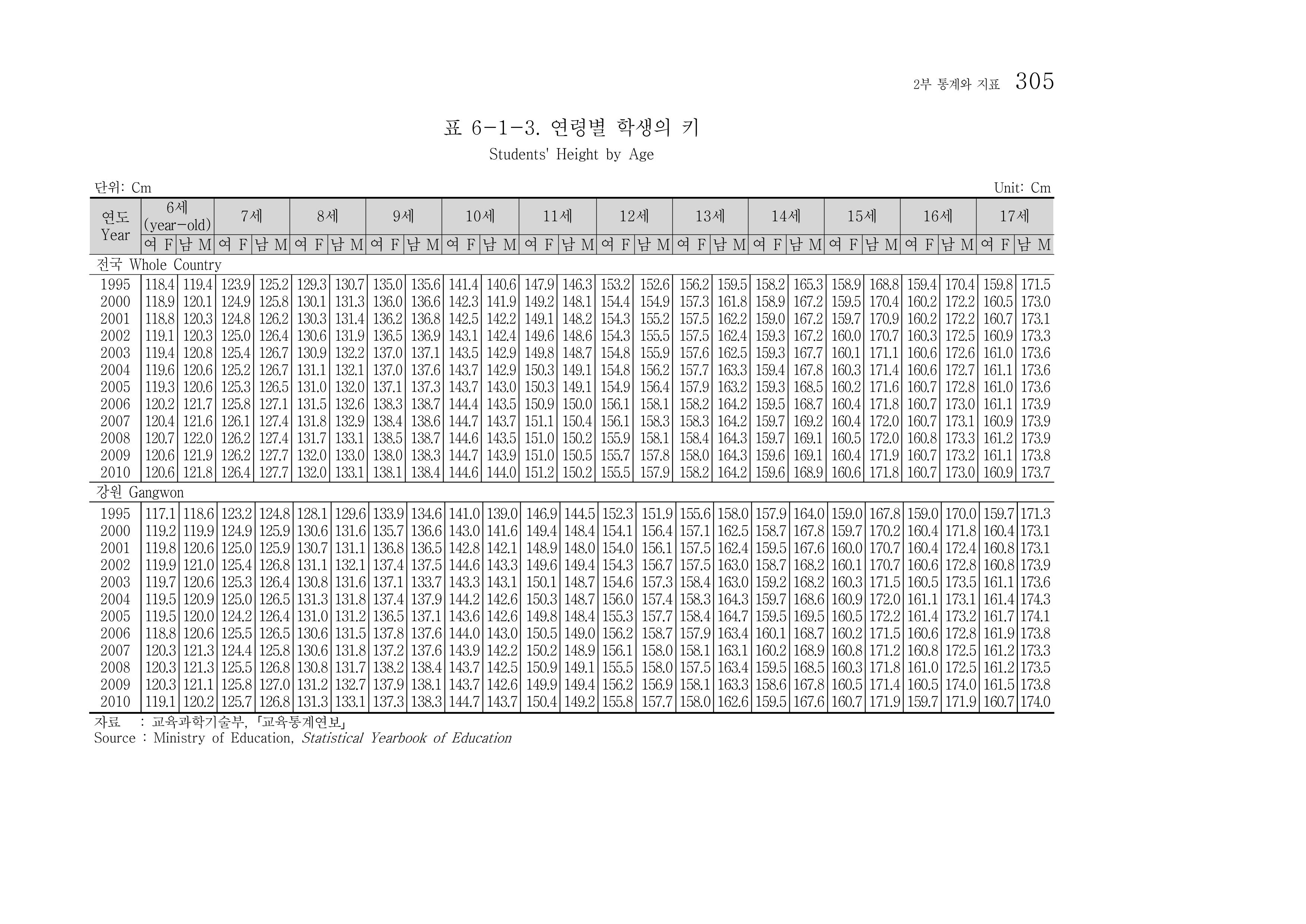 2012 성인지통계 2부 195페이지