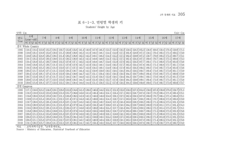 2012 성인지통계 2부 195페이지