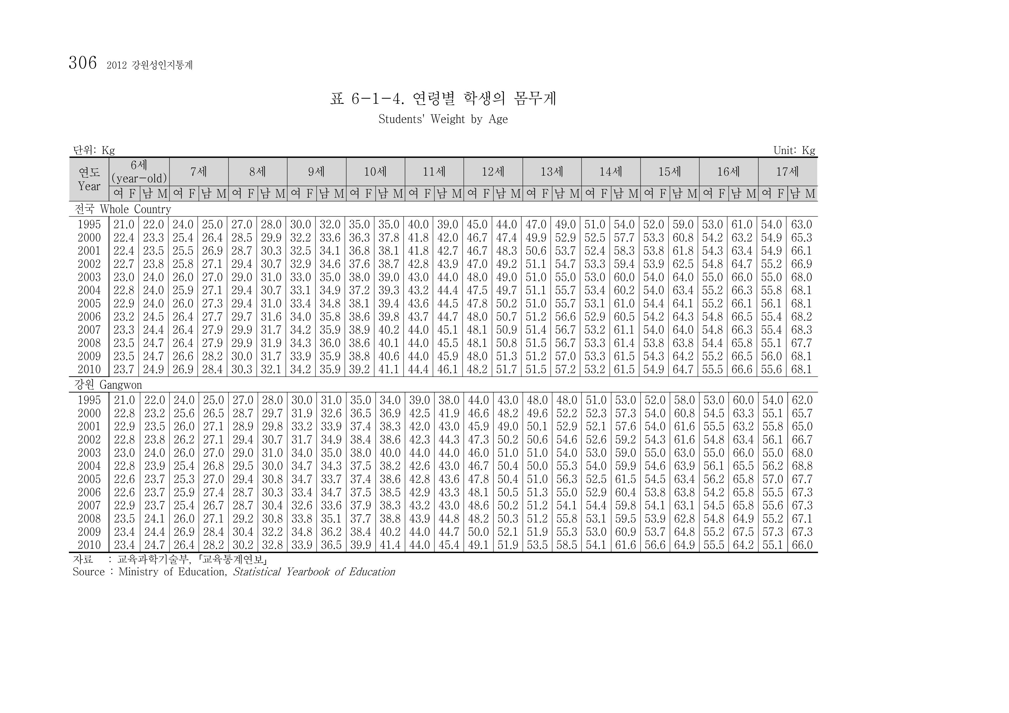 2012 성인지통계 2부 196페이지