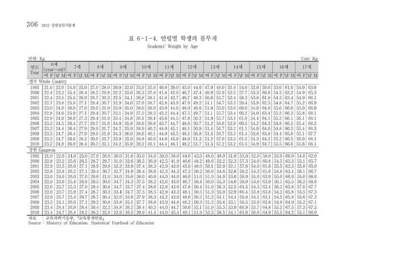 2012 성인지통계 2부 196페이지