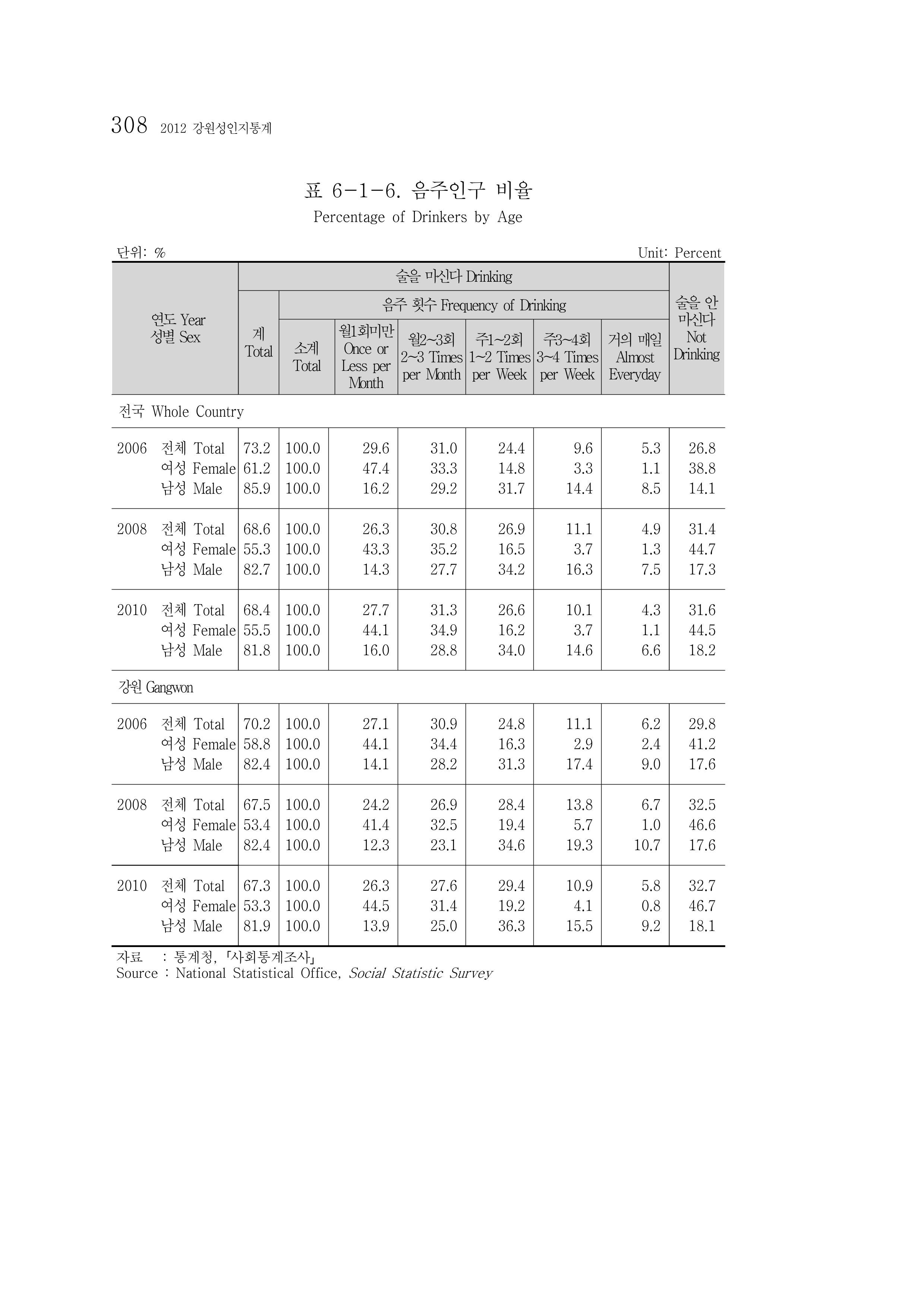 2012 성인지통계 2부 198페이지