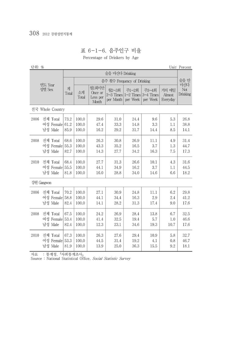 2012 성인지통계 2부 198페이지