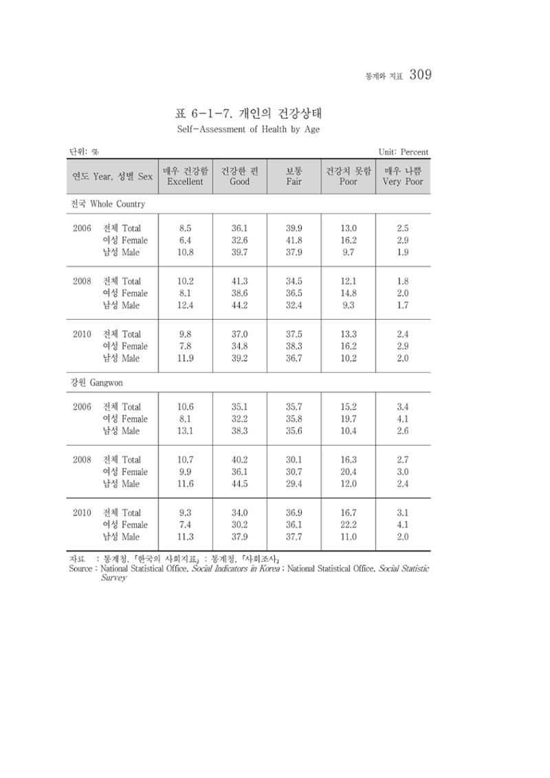 2012 성인지통계 2부 199페이지