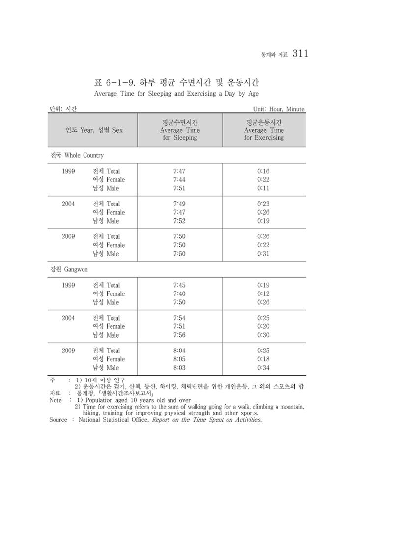 2012 성인지통계 2부 201페이지
