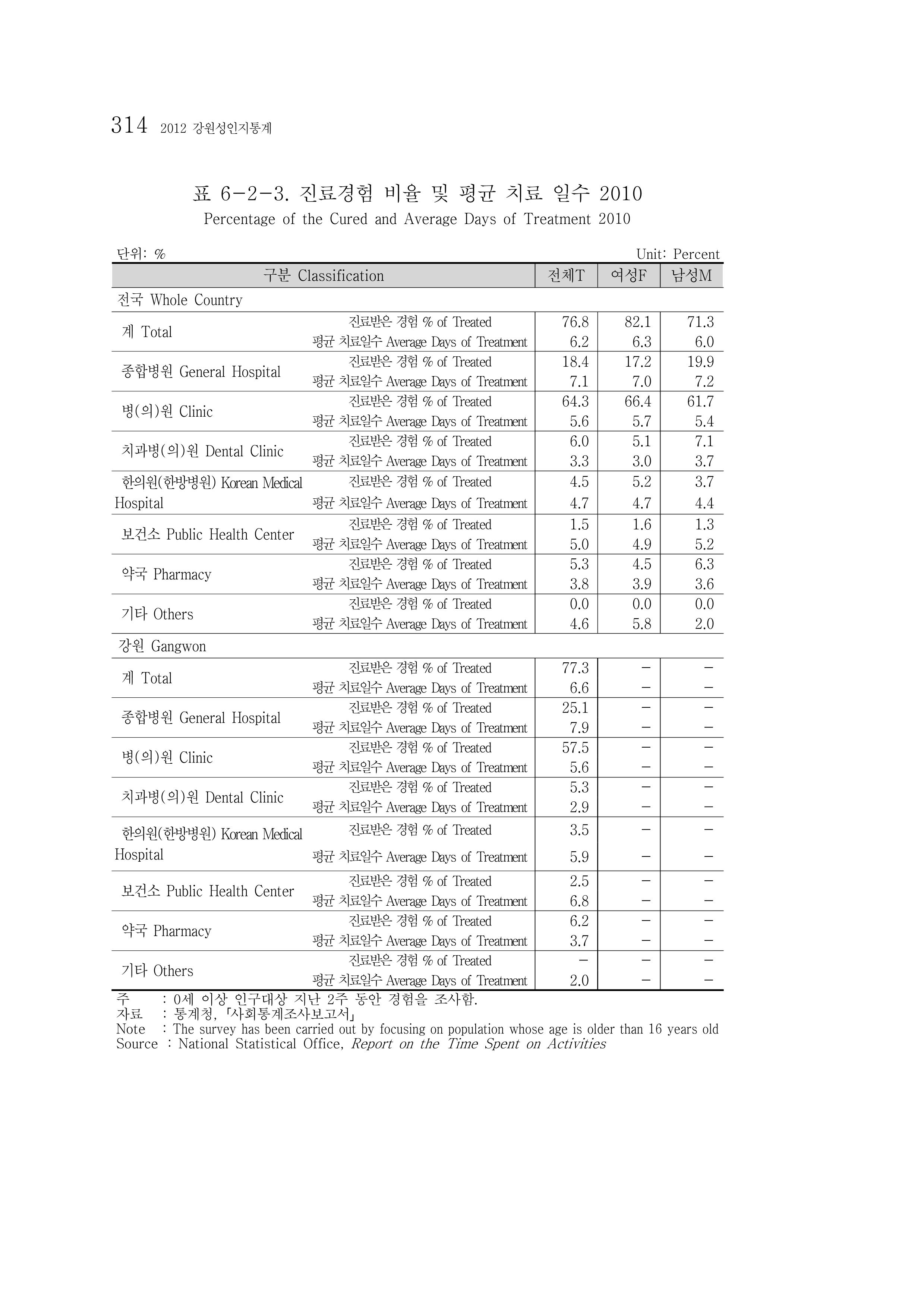 2012 성인지통계 2부 204페이지