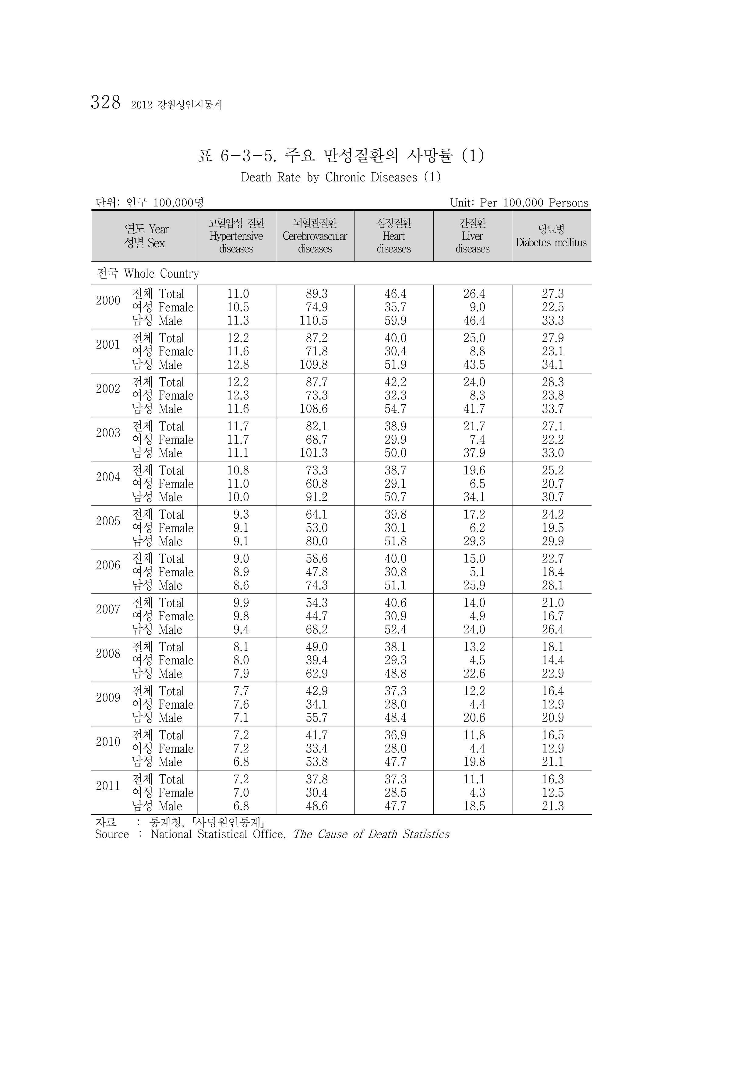 2012 성인지통계 2부 218페이지