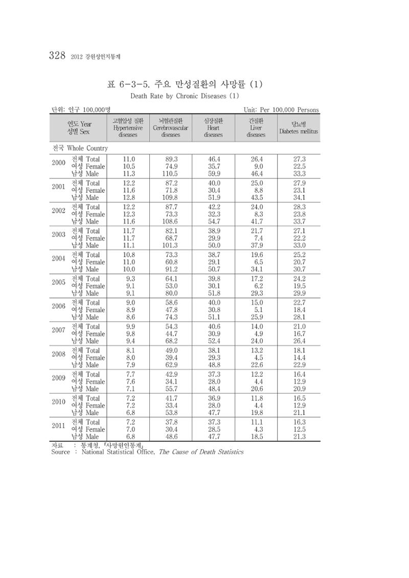 2012 성인지통계 2부 218페이지