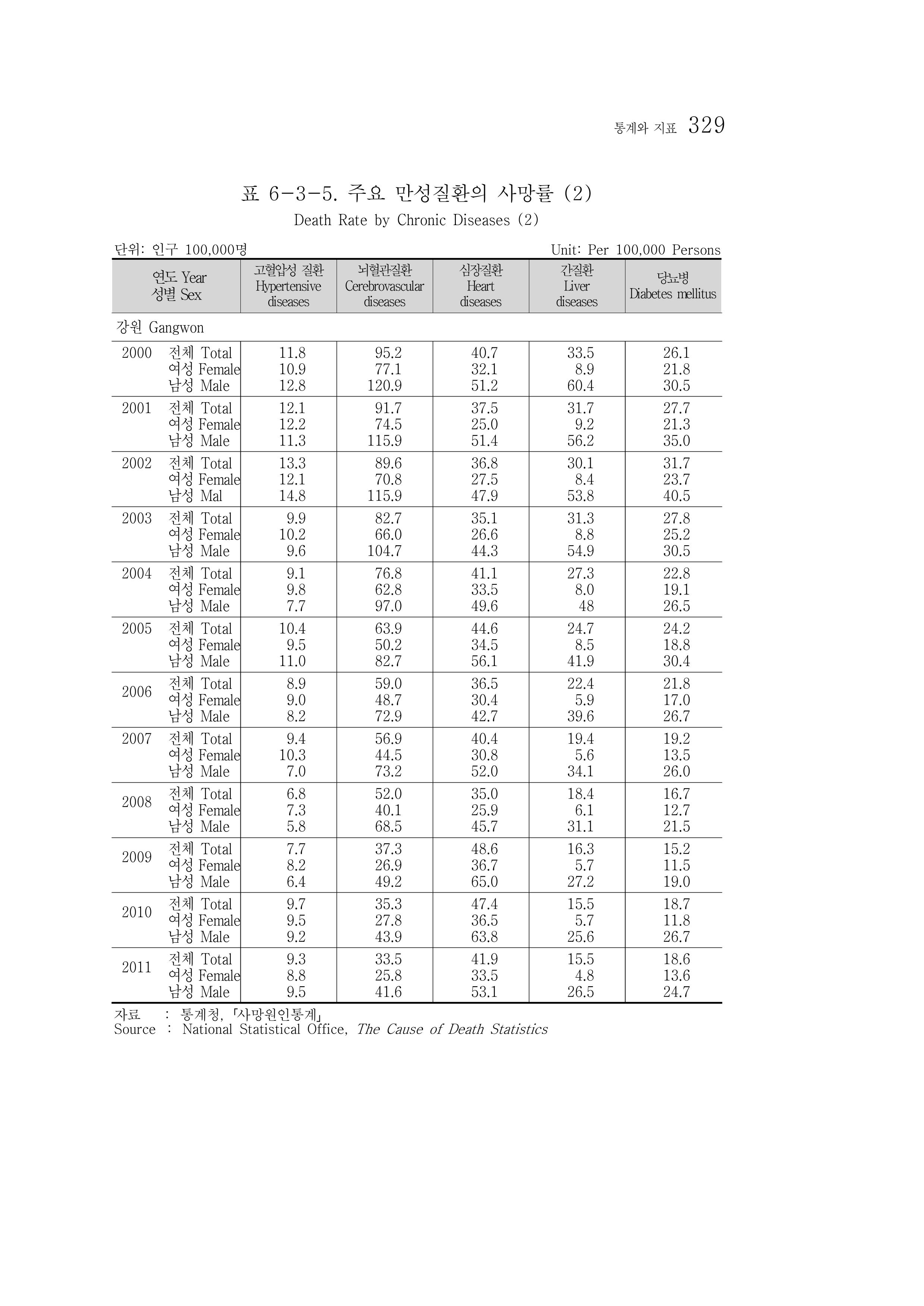 2012 성인지통계 2부 219페이지