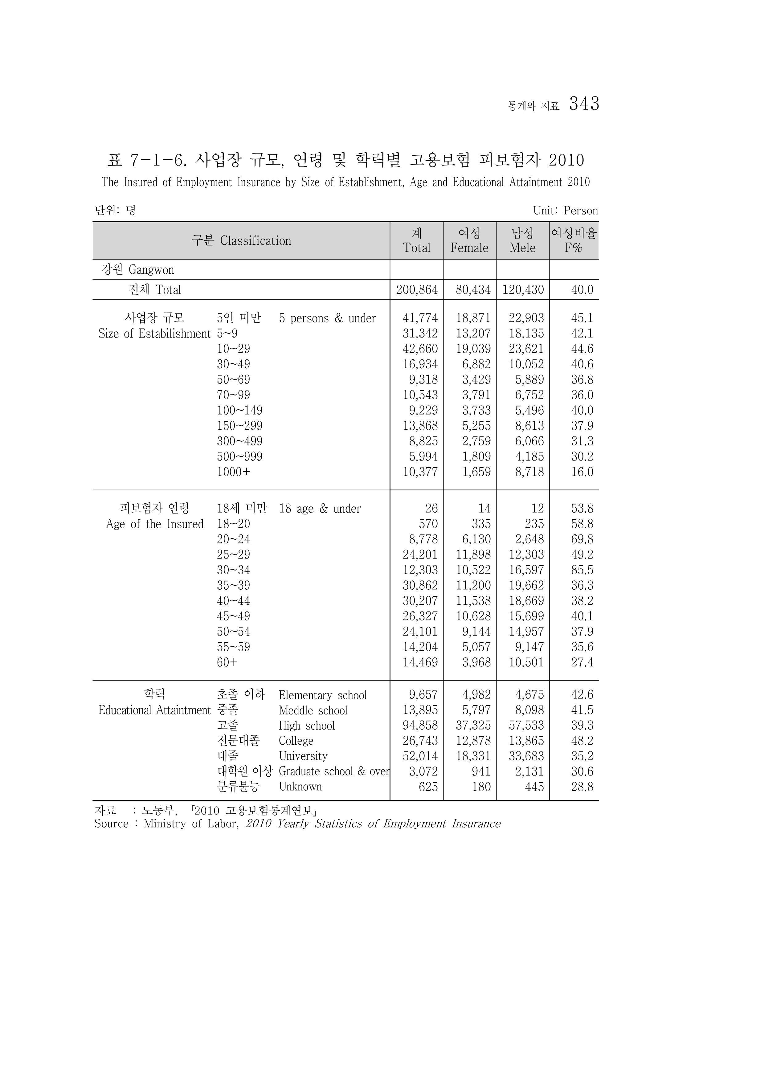 2012 성인지통계 2부 233페이지