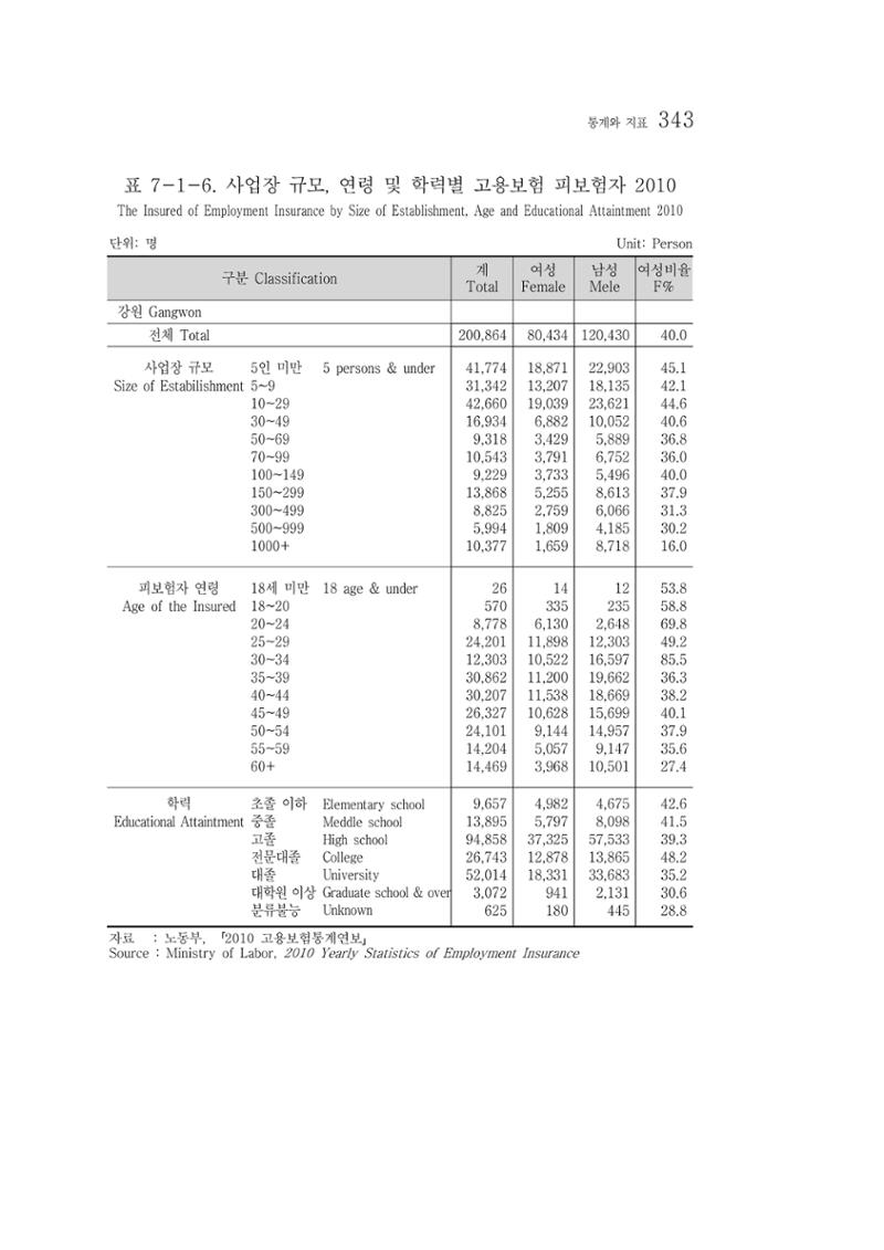 2012 성인지통계 2부 233페이지