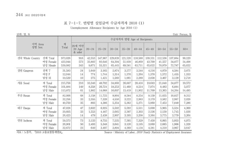 2012 성인지통계 2부 234페이지