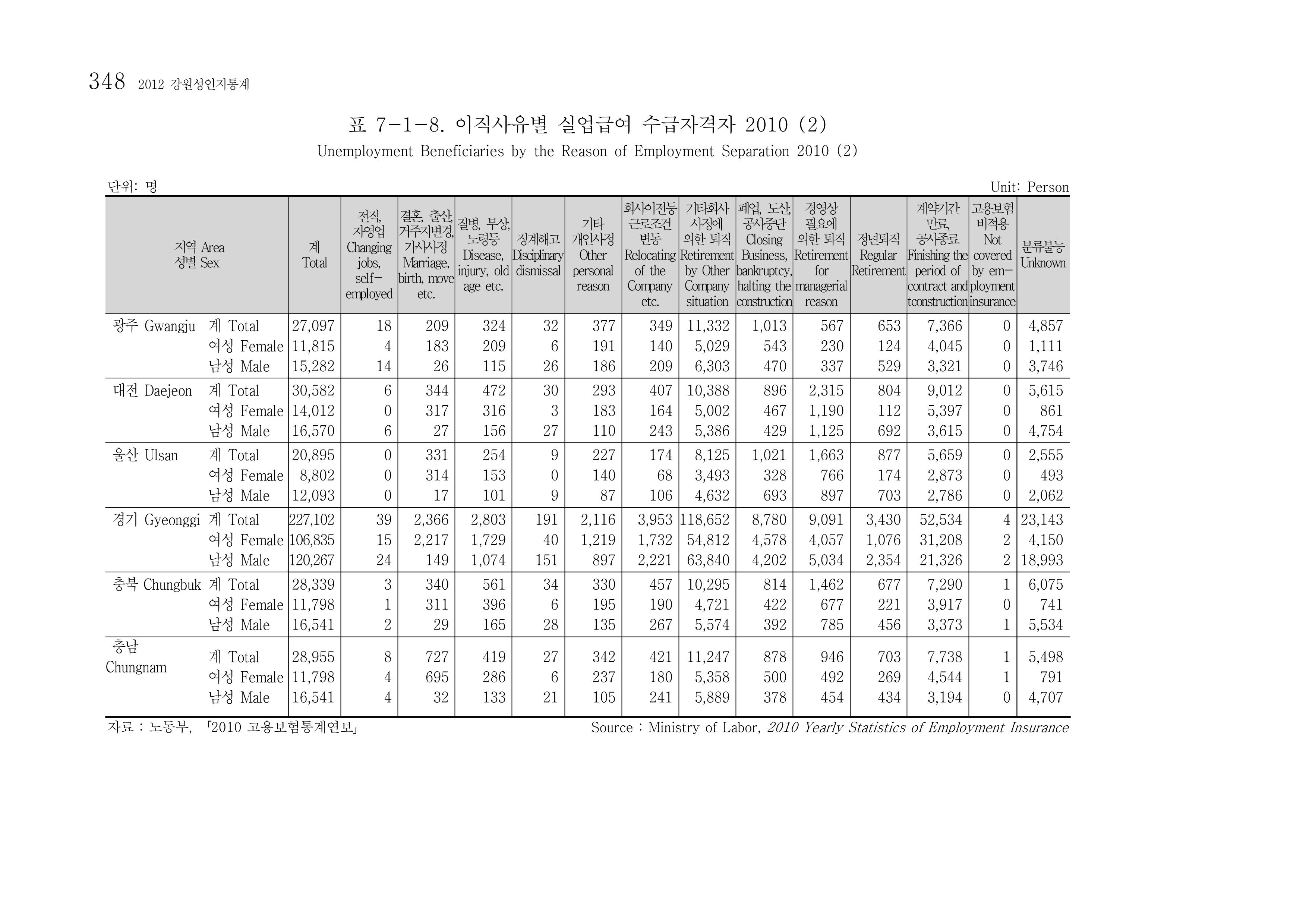 2012 성인지통계 2부 238페이지