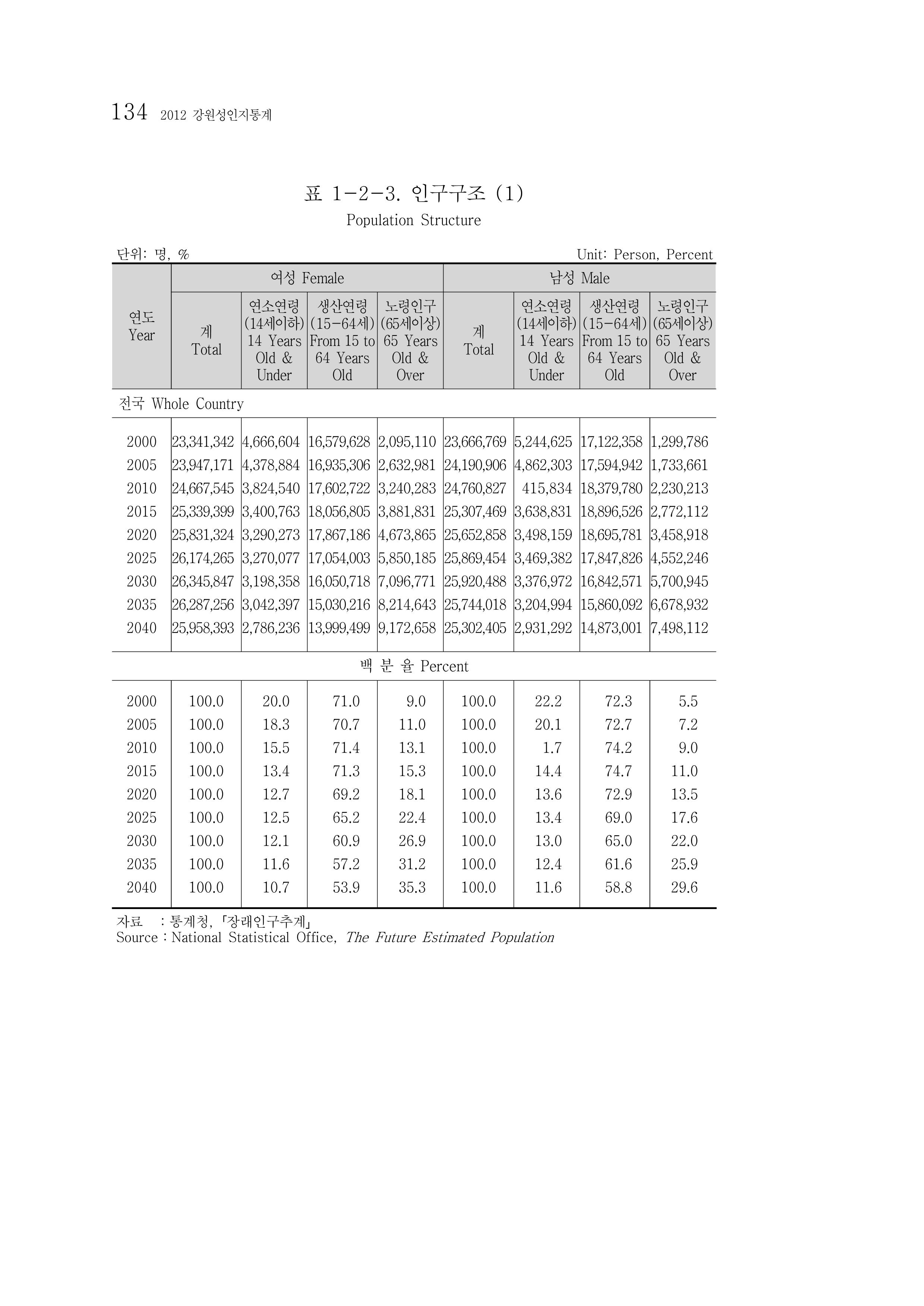 2012 성인지통계 2부 24페이지