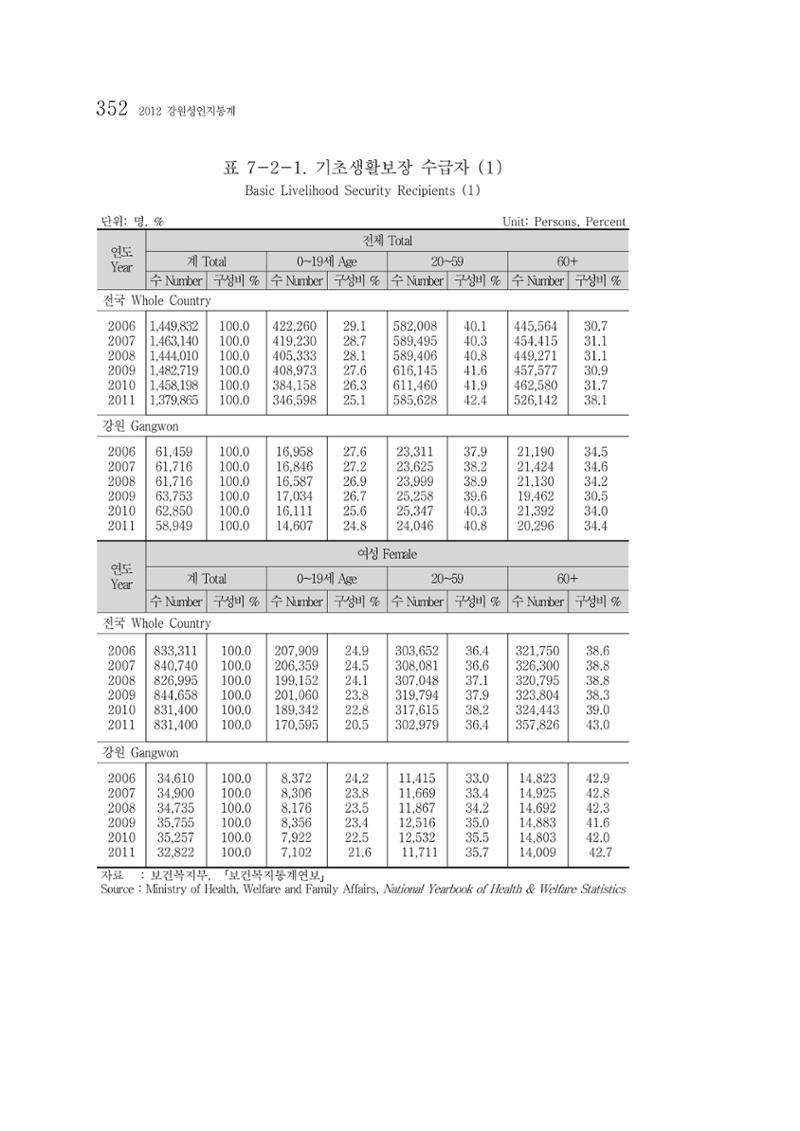 2012 성인지통계 2부 242페이지