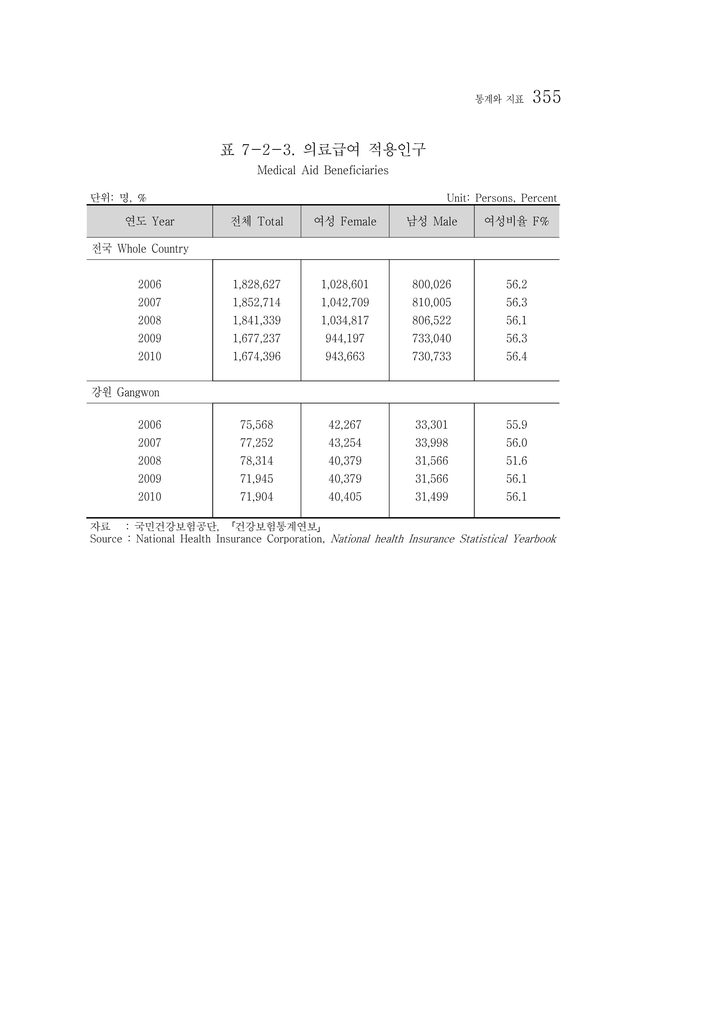 2012 성인지통계 2부 245페이지