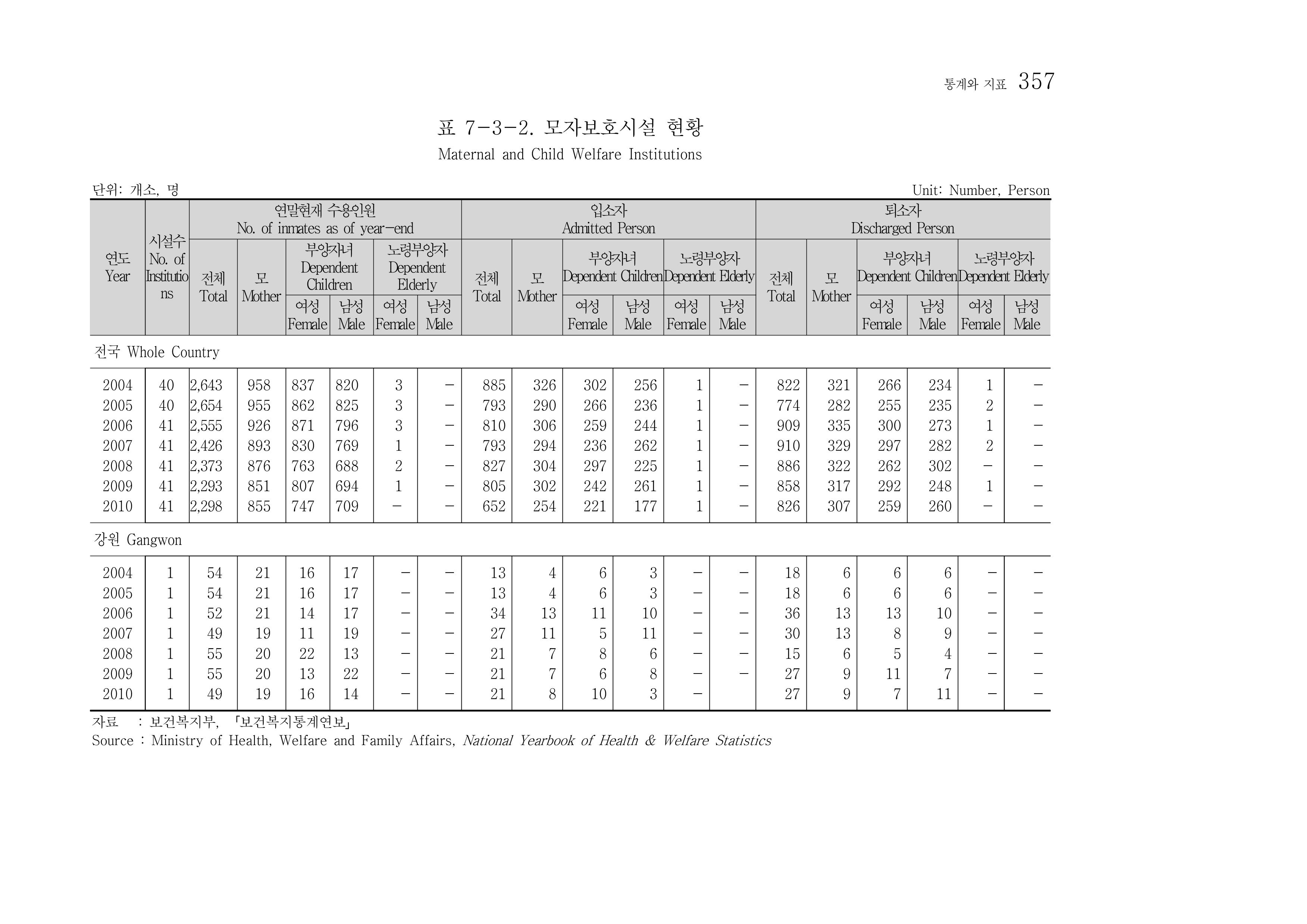 2012 성인지통계 2부 247페이지