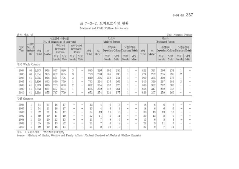 2012 성인지통계 2부 247페이지