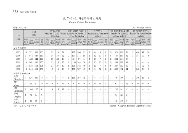 2012 성인지통계 2부 248페이지