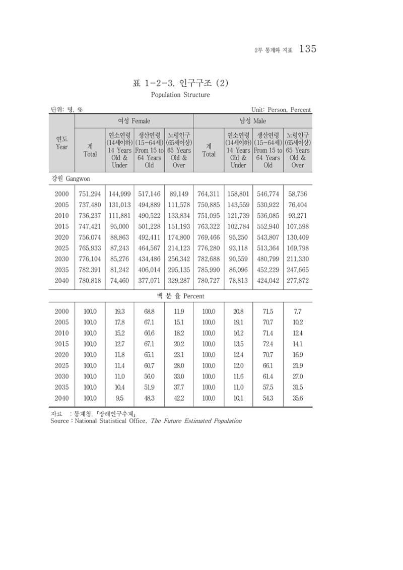 2012 성인지통계 2부 25페이지
