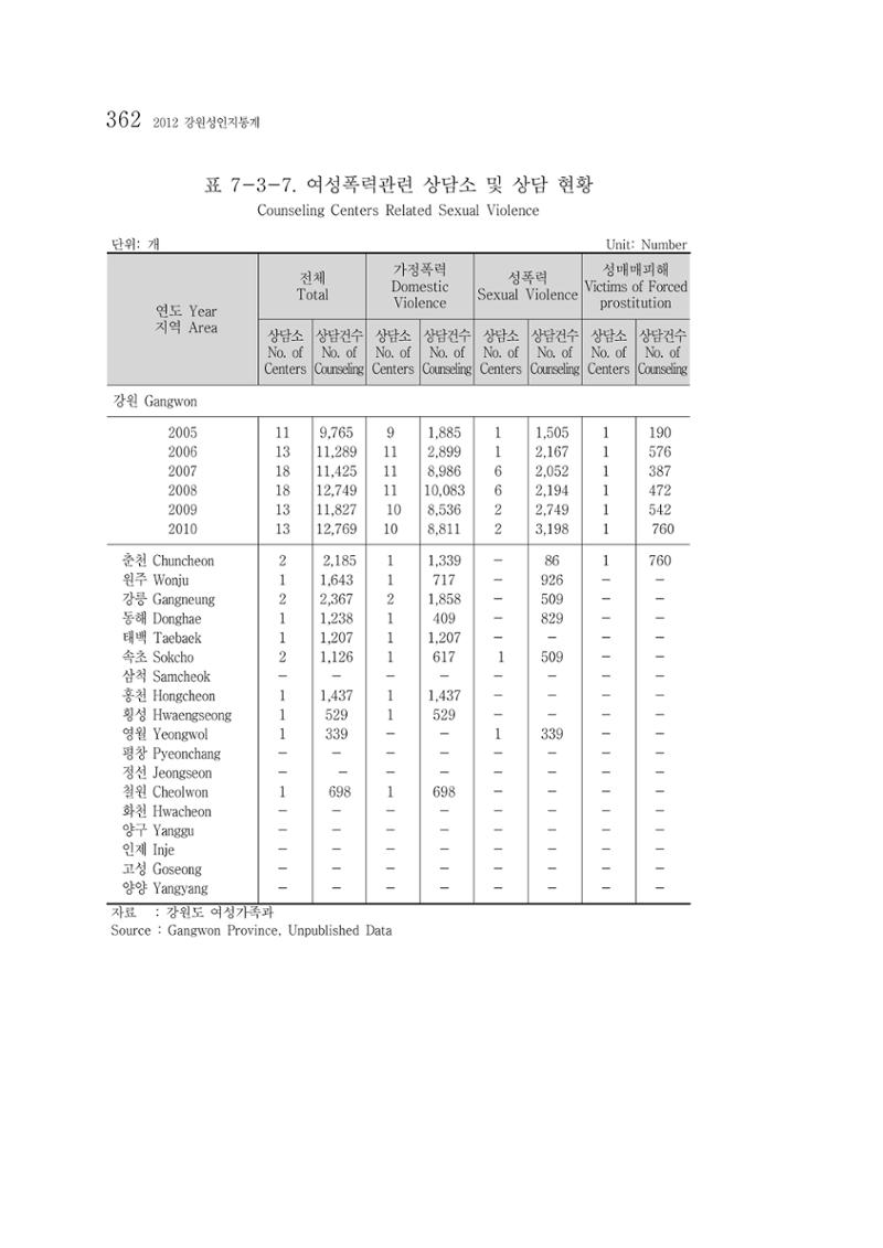 2012 성인지통계 2부 252페이지