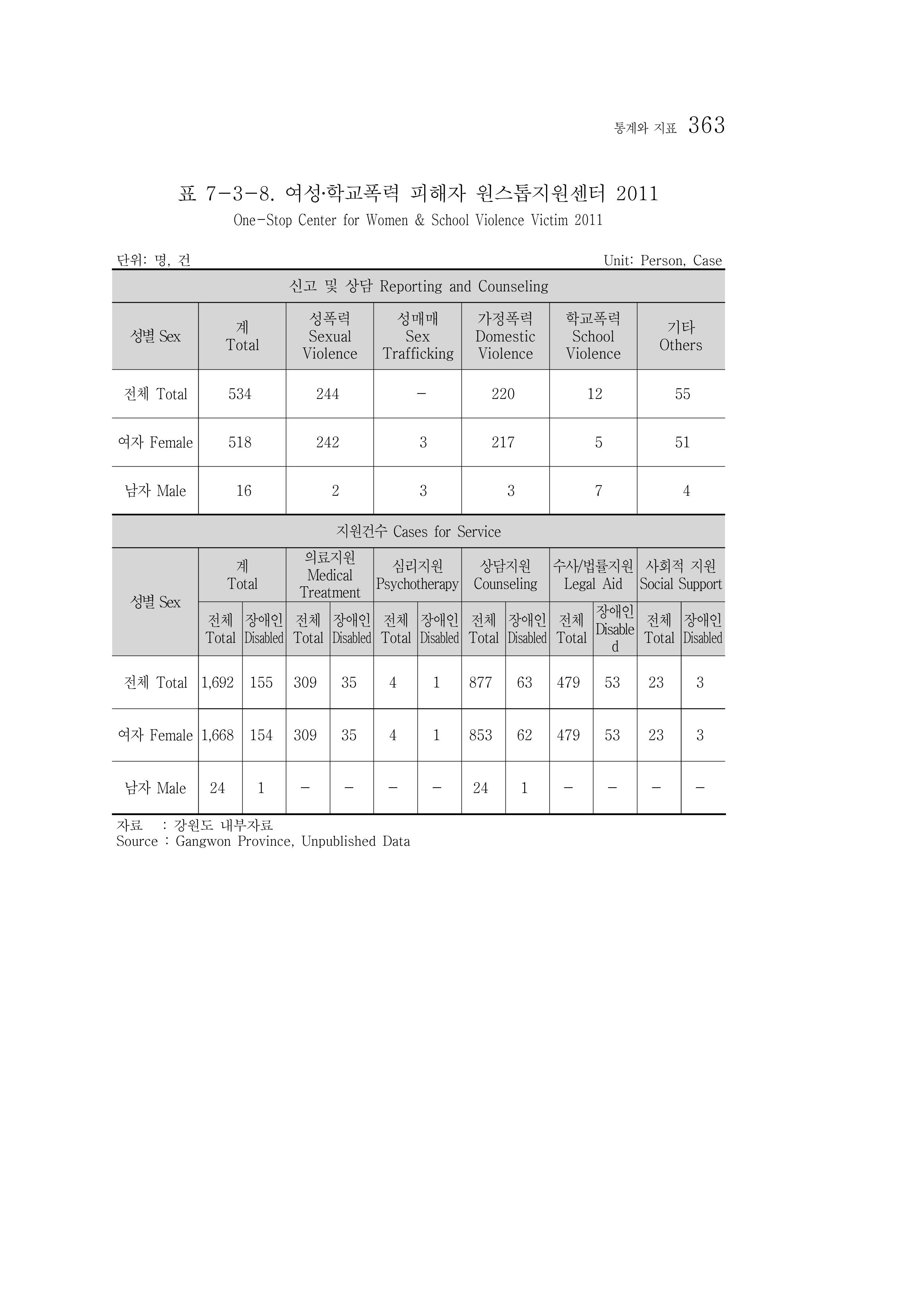 2012 성인지통계 2부 253페이지
