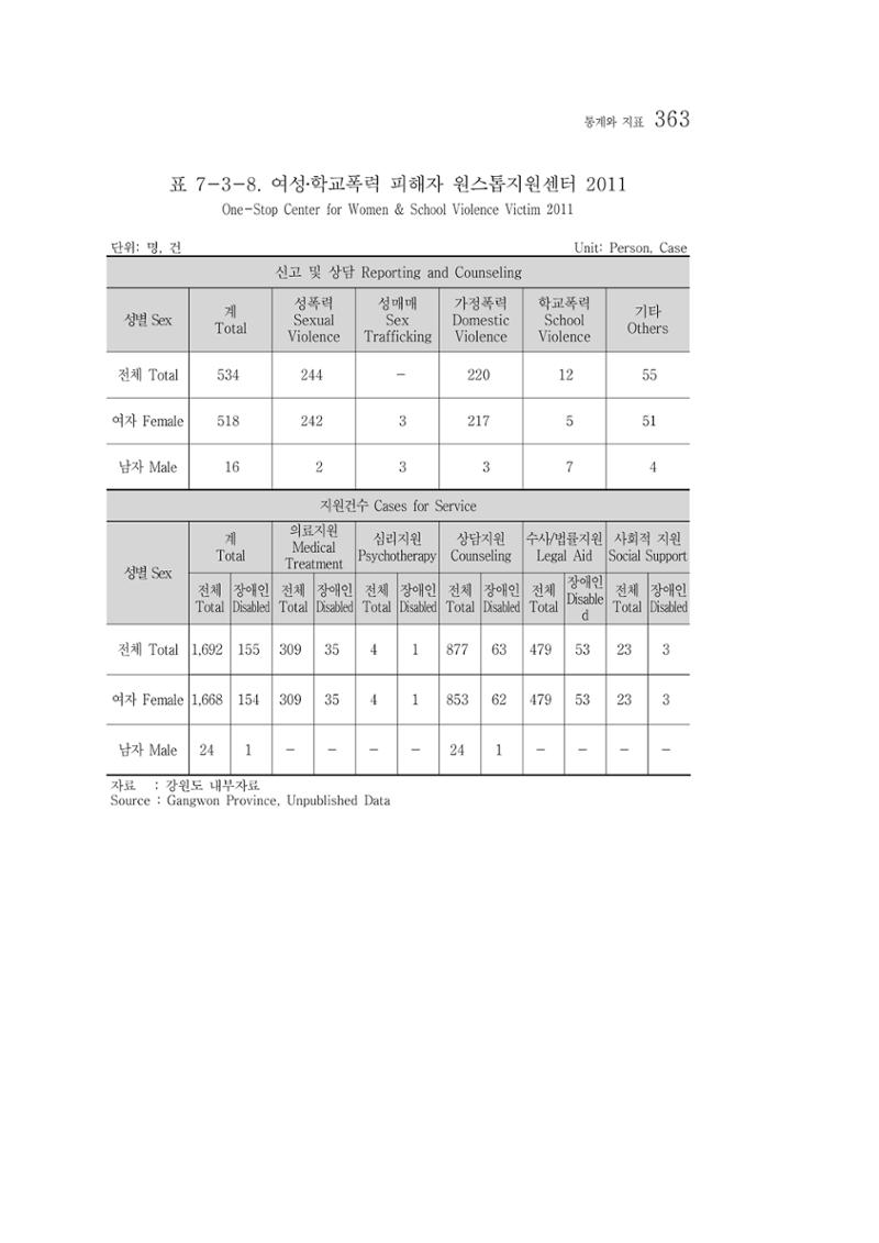 2012 성인지통계 2부 253페이지