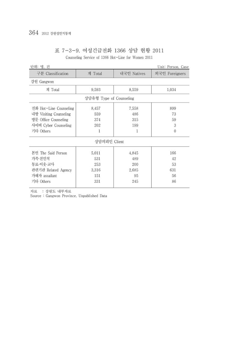 2012 성인지통계 2부 254페이지