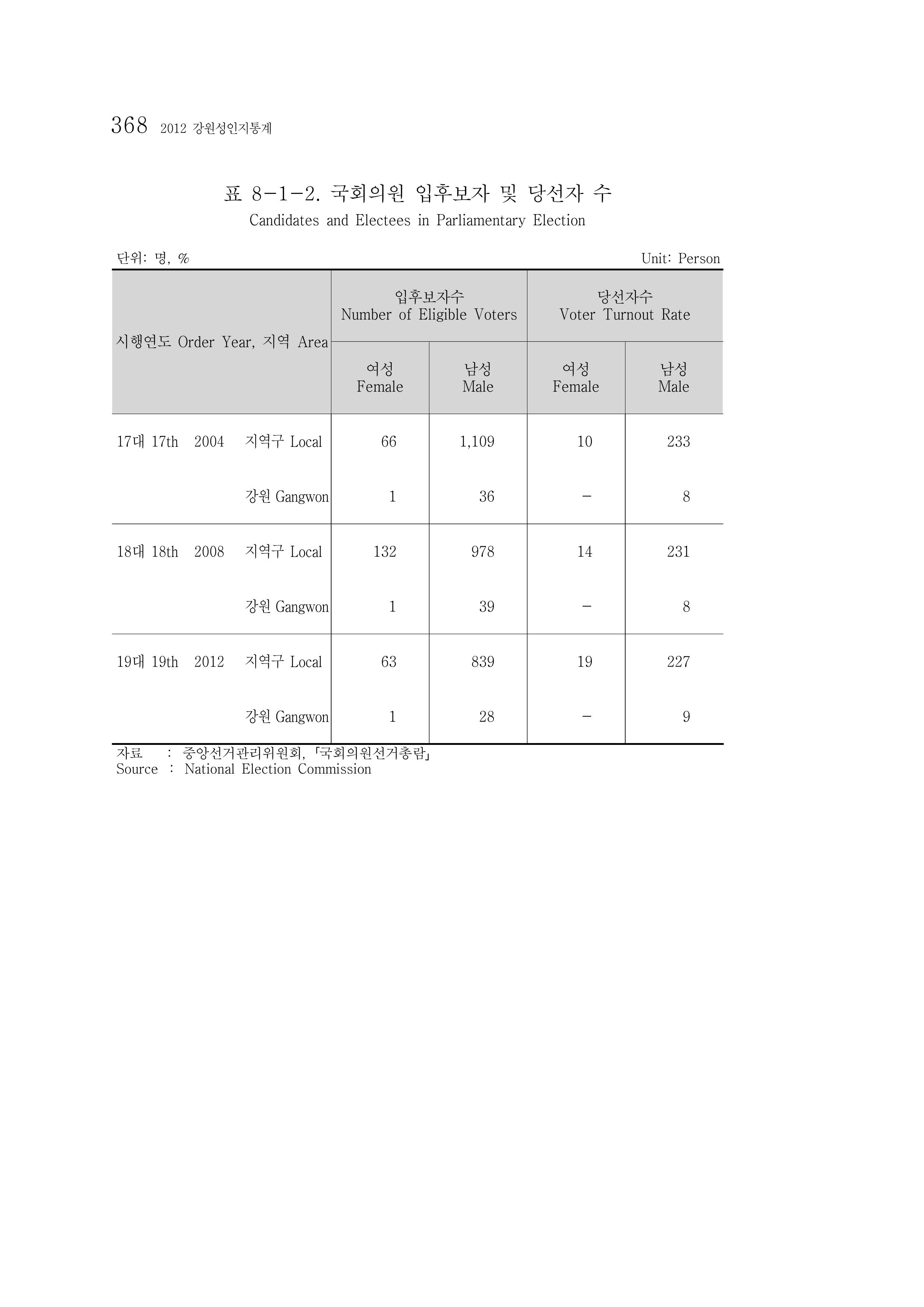 2012 성인지통계 2부 258페이지