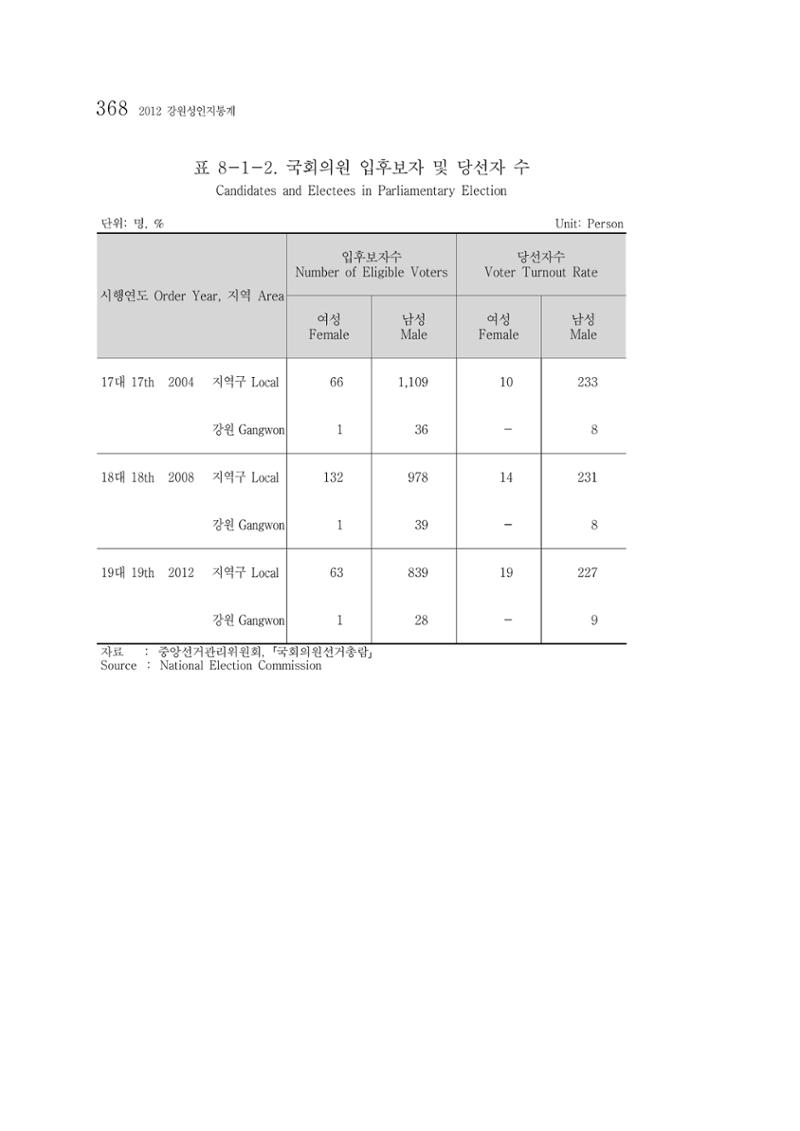 2012 성인지통계 2부 258페이지