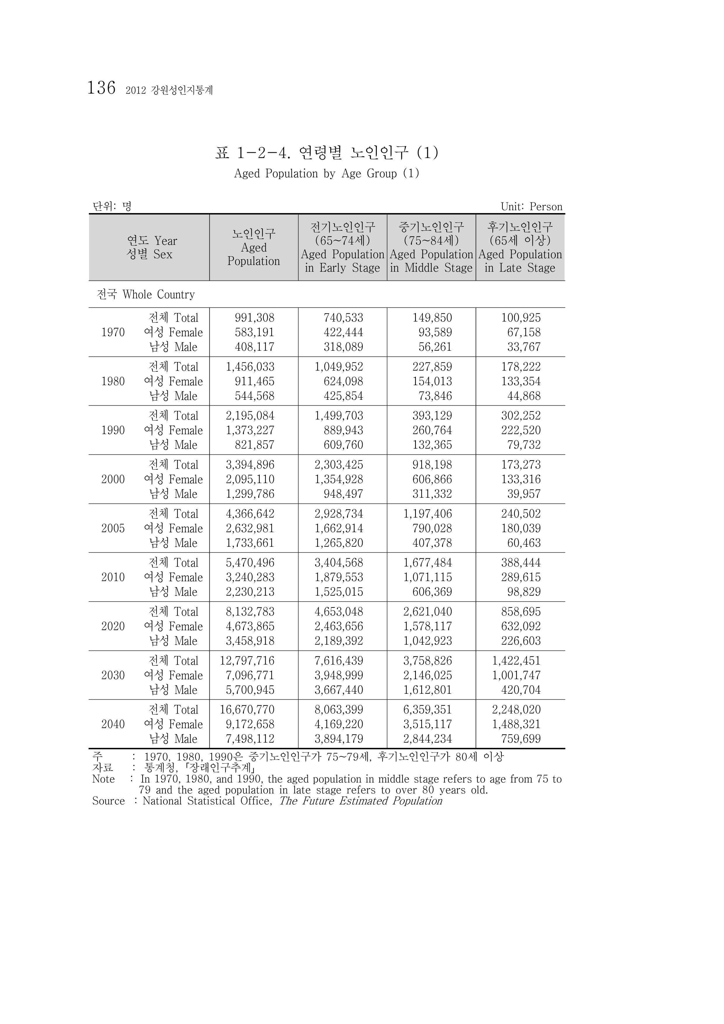 2012 성인지통계 2부 26페이지