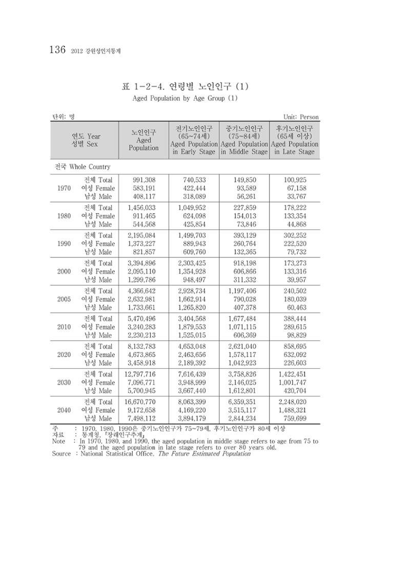 2012 성인지통계 2부 26페이지