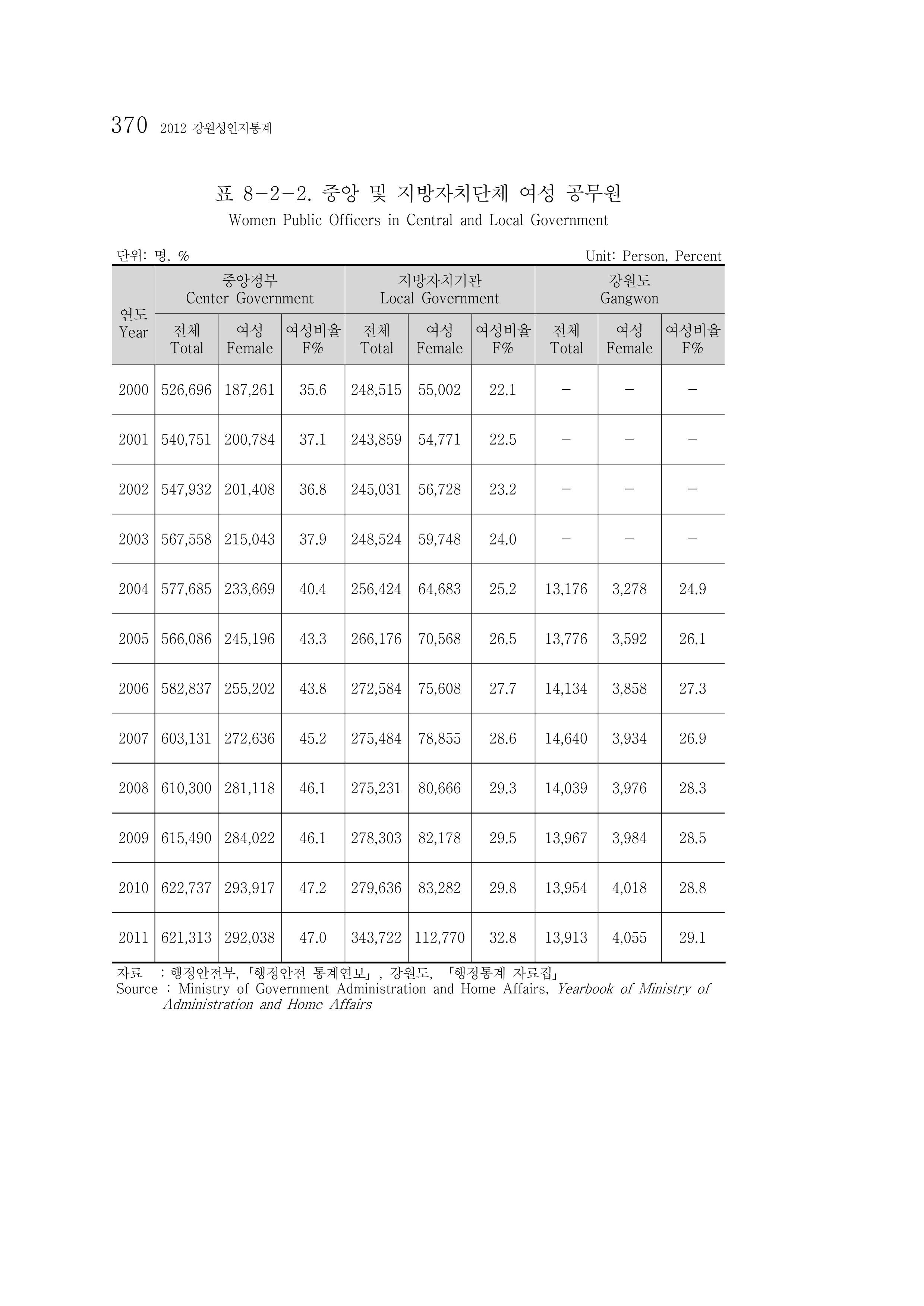 2012 성인지통계 2부 260페이지