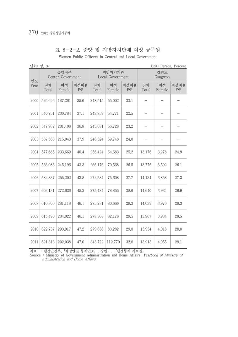 2012 성인지통계 2부 260페이지