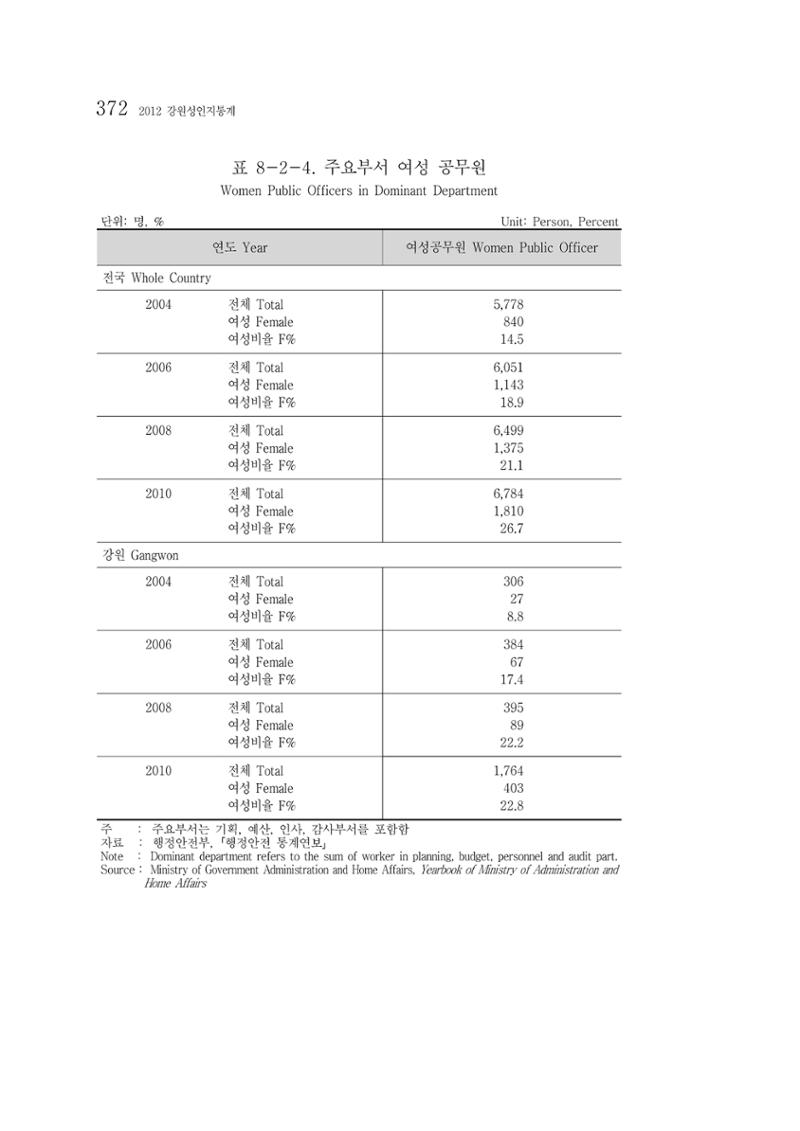 2012 성인지통계 2부 262페이지