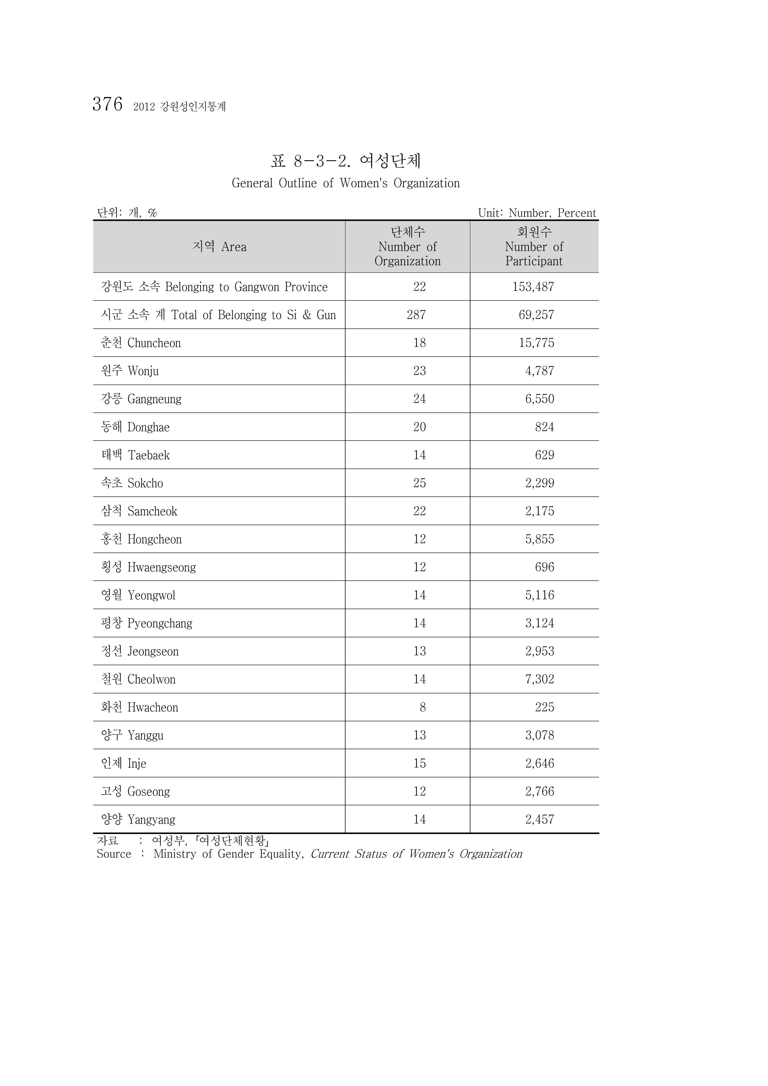 2012 성인지통계 2부 266페이지