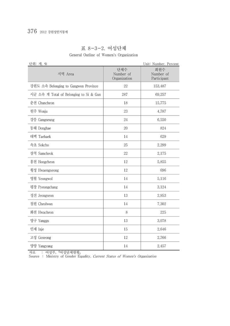 2012 성인지통계 2부 266페이지