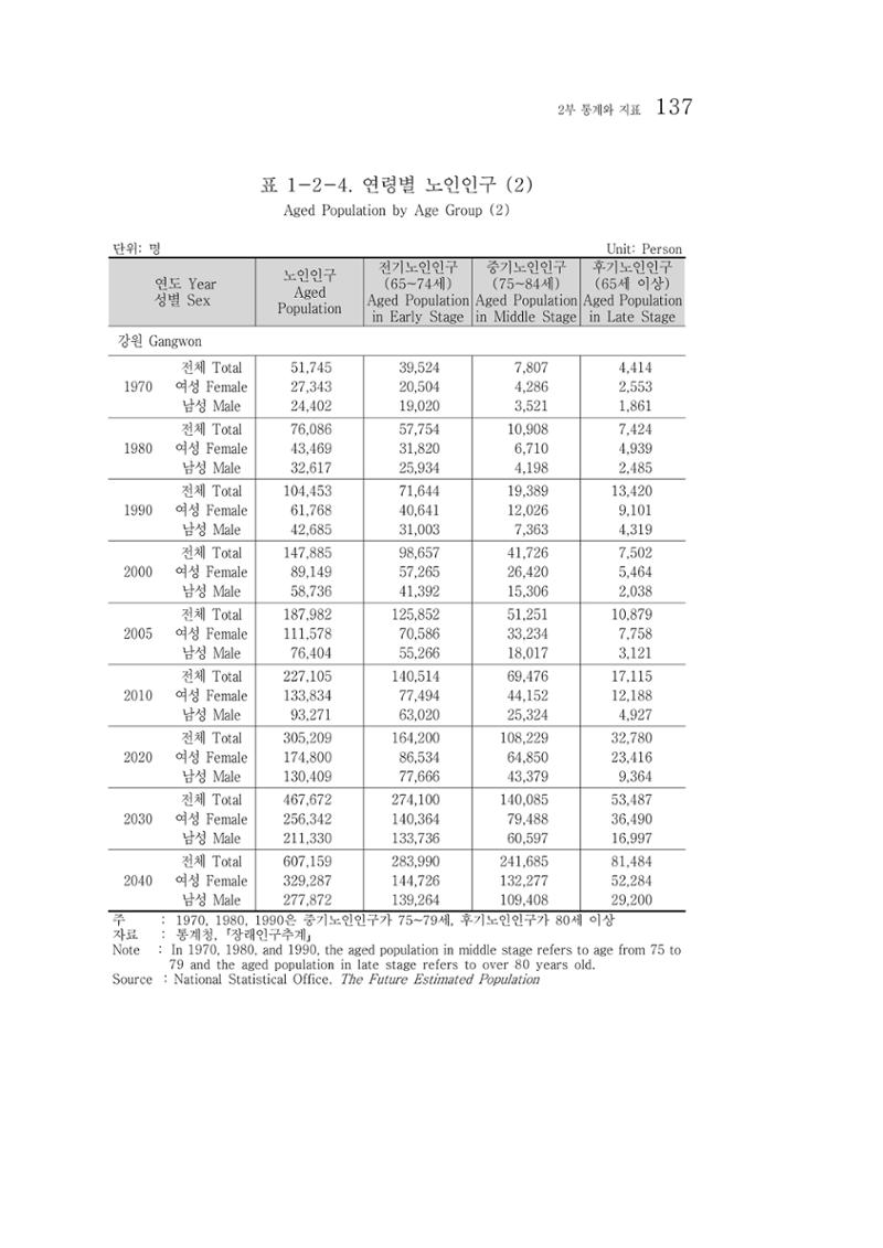 2012 성인지통계 2부 27페이지