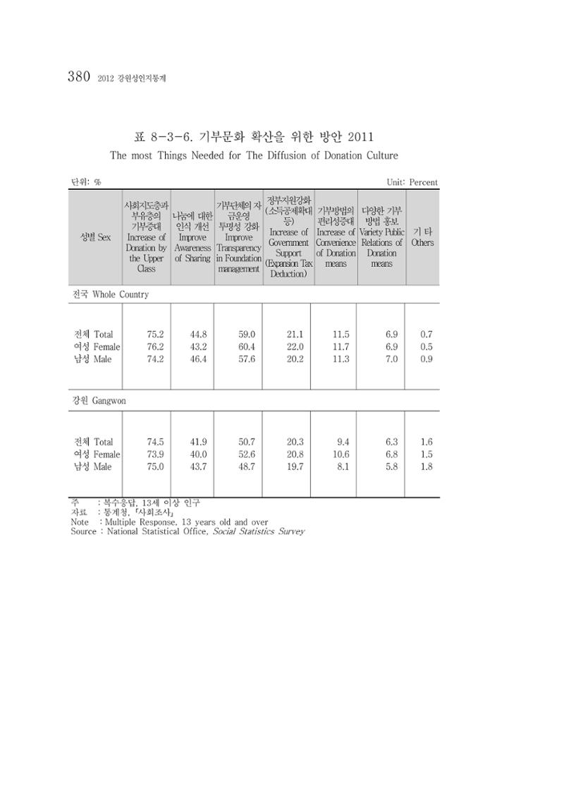 2012 성인지통계 2부 270페이지