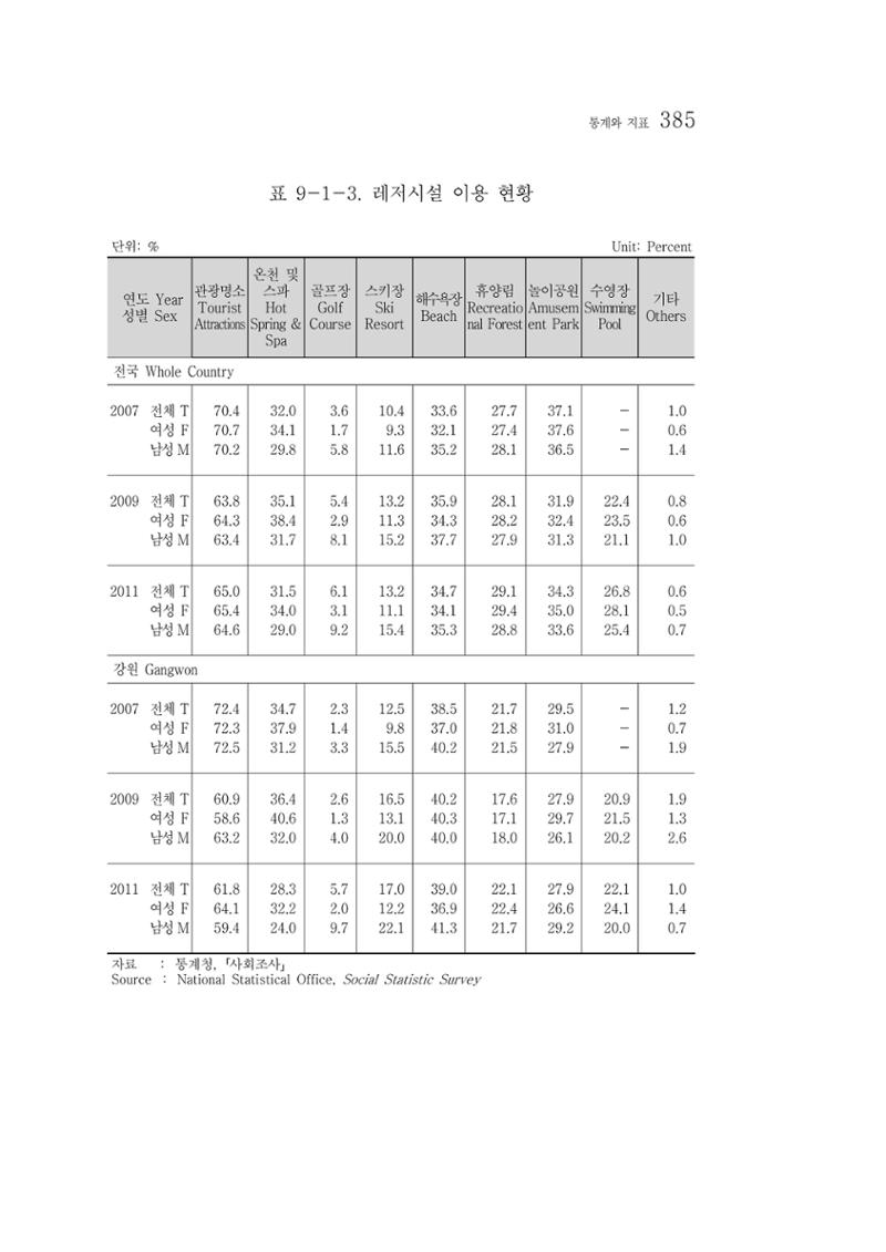 2012 성인지통계 2부 275페이지