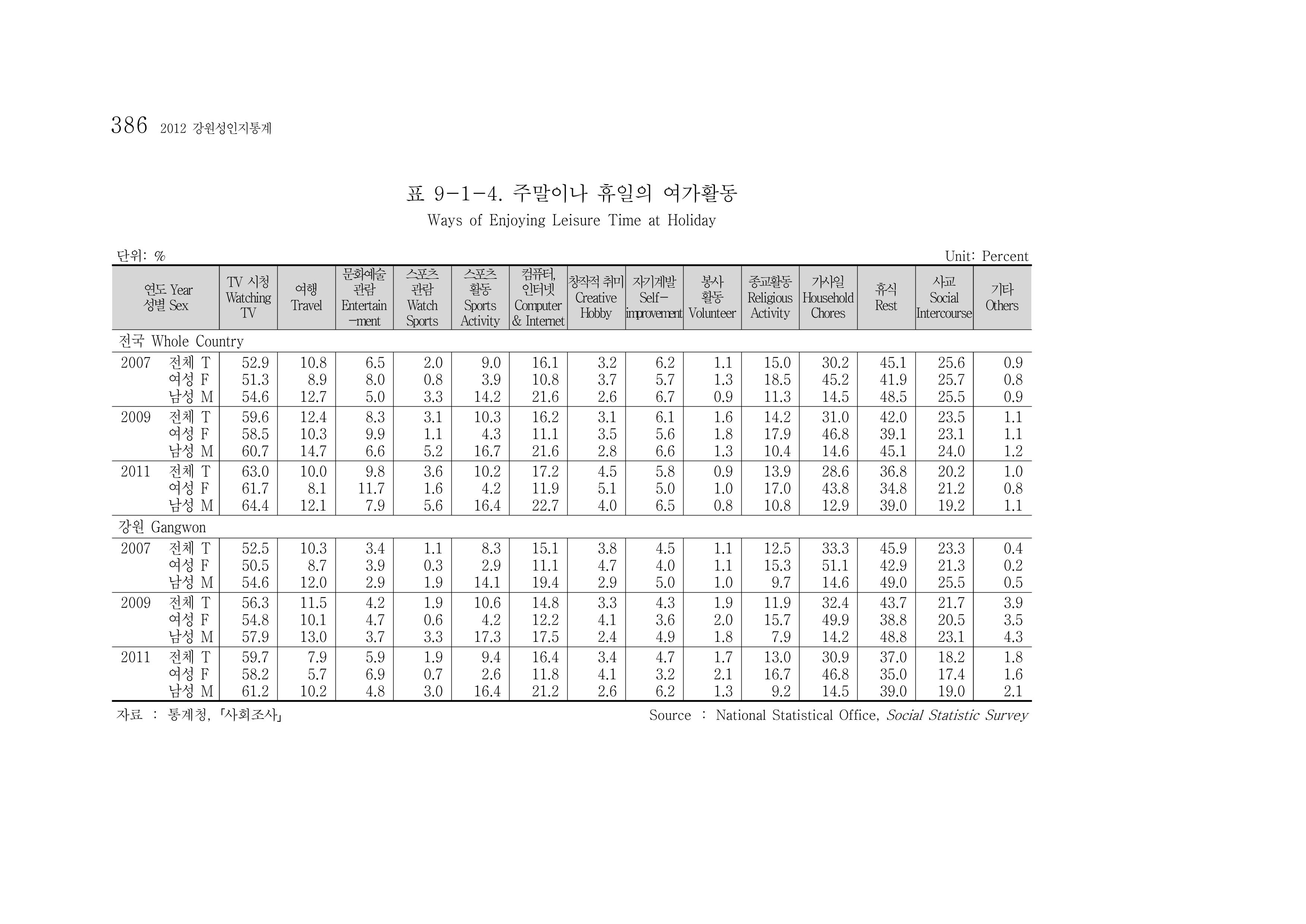 2012 성인지통계 2부 276페이지