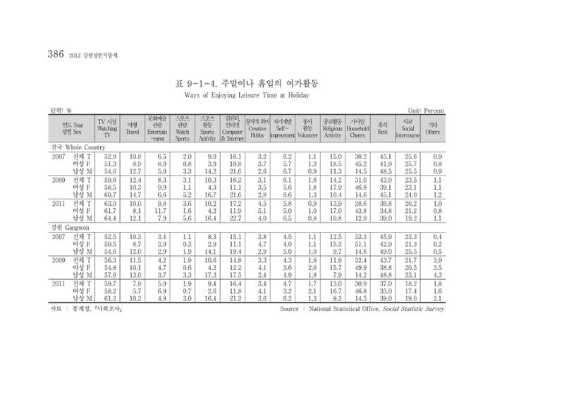 2012 성인지통계 2부 276페이지