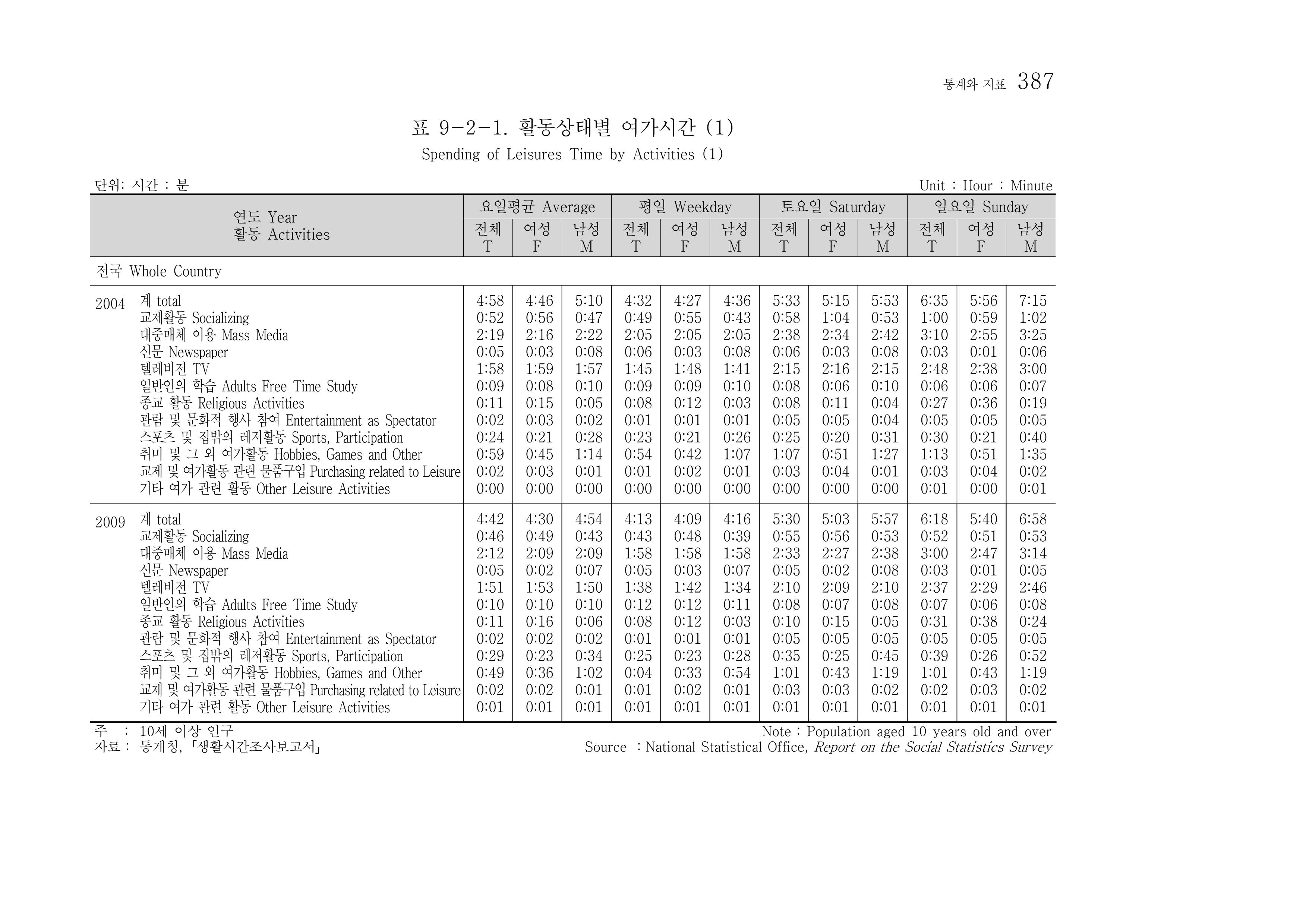 2012 성인지통계 2부 277페이지