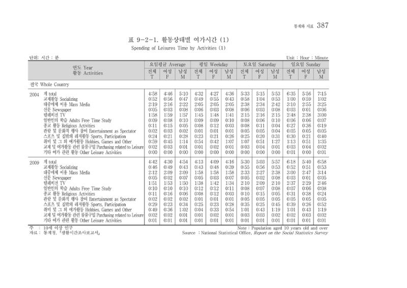 2012 성인지통계 2부 277페이지