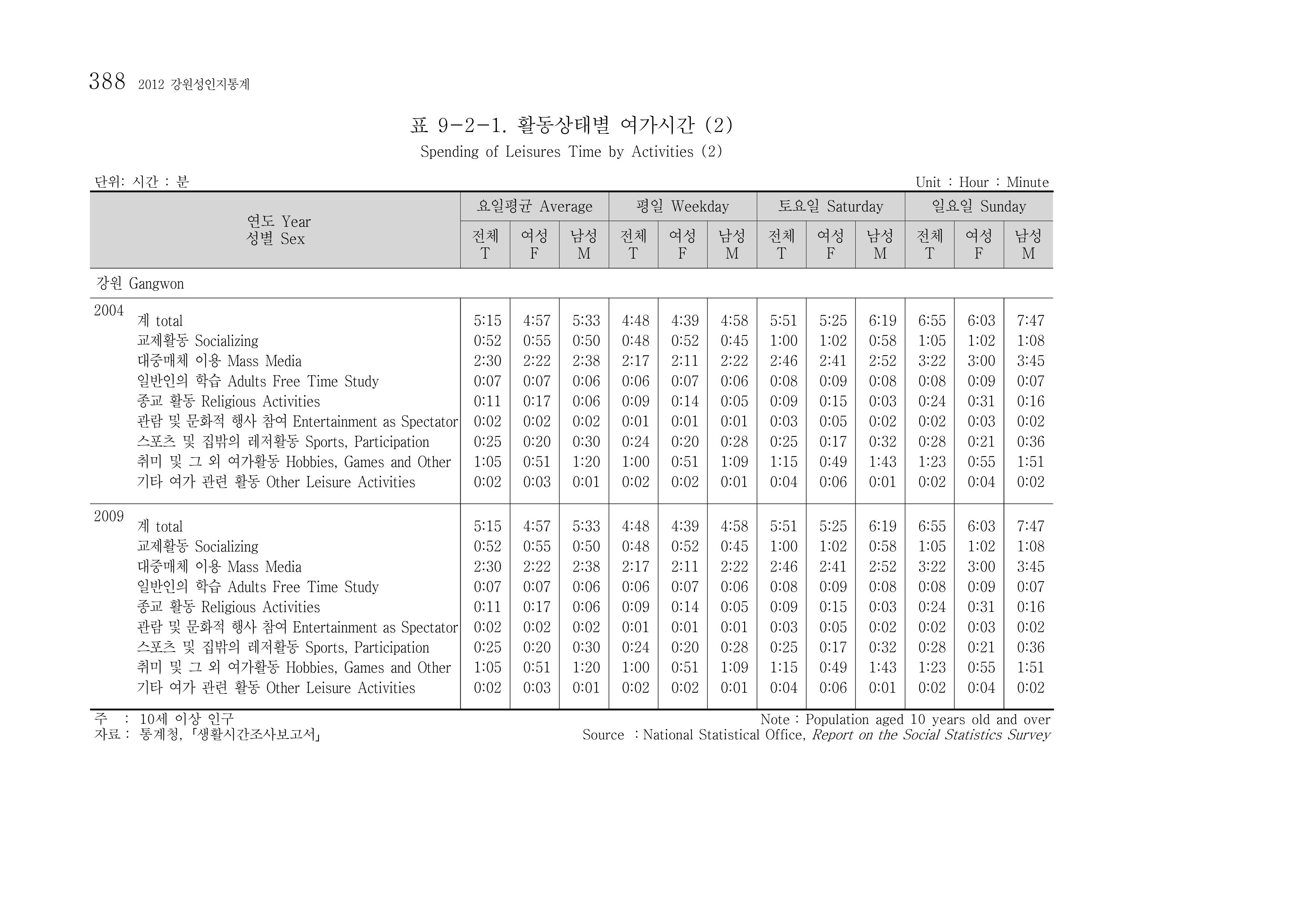 2012 성인지통계 2부 278페이지