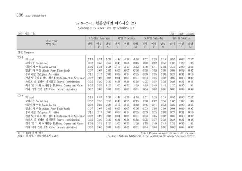 2012 성인지통계 2부 278페이지