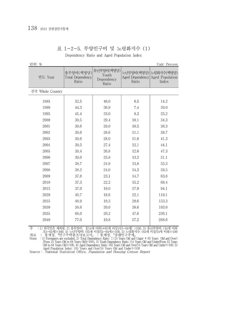 2012 성인지통계 2부 28페이지