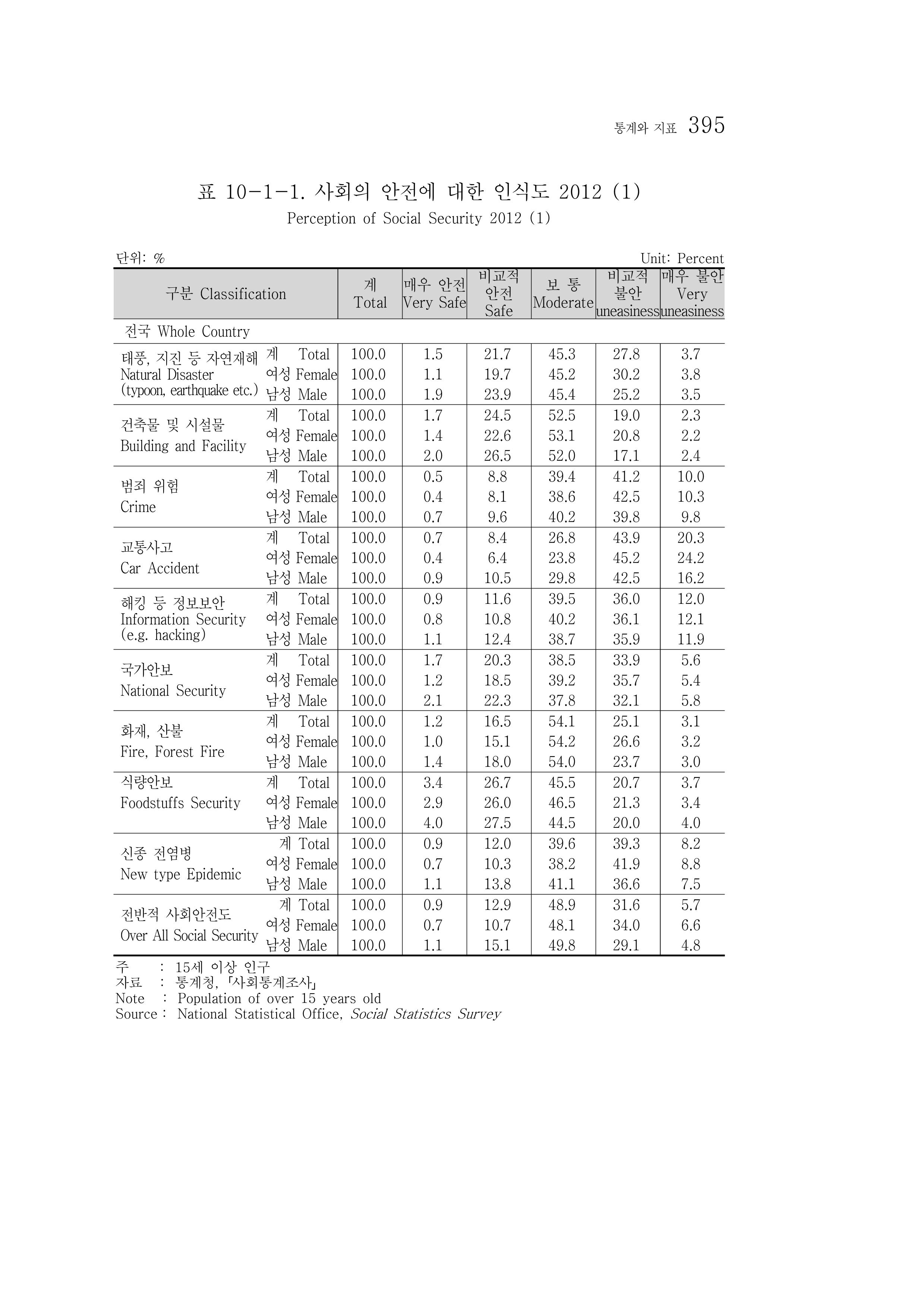 2012 성인지통계 2부 285페이지